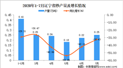 2020年7月遼寧省紗產量數據統計分析