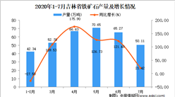 2020年7月吉林省鐵礦石產量數據統計分析