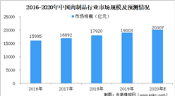 2020年肉制品行業市場規模及未來發展趨勢預測（圖）