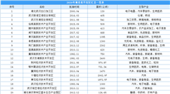 湖北開發區GDP占全省四成以上  2020年湖北省103家開發區匯總一覽（表）