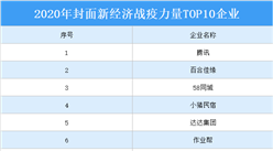 2020年封面新經濟戰疫力量TOP10企業：騰訊等企業上榜