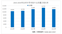 2020年全球半導體硅片行業市場分析：人工智能新興產業崛起 市場空間較大（圖）