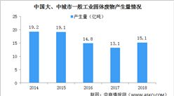 新《固廢法》9月1日起施行 中國工業固體廢物產生量及處理現狀分析（圖）