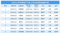 2020上半年房地產行業上市企業凈利潤排行榜 TOP100