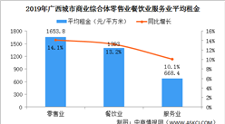 2020年廣西城市商業綜合體經營效率分析：租金上漲 日均平效提高（圖）