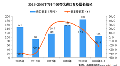 2020年1-7月中國棉花進口數據統計分析