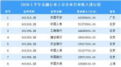 2020上半年金融行業上市企業營業收入排行榜TOP100