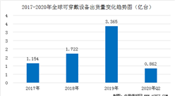 2020年Q2全球可穿戴設備市場出貨量8620萬臺  同比提升14.1%（圖）