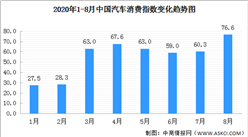 2020年8月汽車消費指數76.6 預計9月將有較多增長