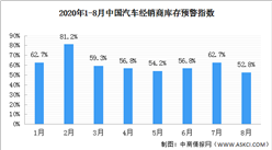 2020年8月汽車經銷商庫存預警指數52.8% 行業景氣有所改善