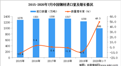 2020年1-7月中國鋼材進口數據統計分析
