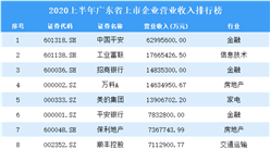 2020上半年廣東省上市企業營業收入排名：中國平安穩居第一