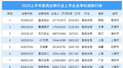 2020上半年生物醫藥行業上市企業凈利潤排行榜 TOP100（附名單）