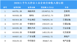 2020上半年天津市上市企業營業收入排行榜
