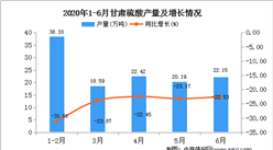 2020年1-6月甘肅省硫酸產量為121.68萬噸  同比下降25.70%