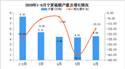 2020年1-6月寧夏硫酸產量為28.24萬噸  同比下降15.60%