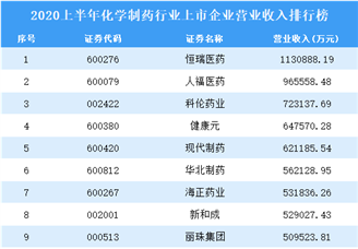 2020上半年化学制药行业上市企业营业收入排行榜