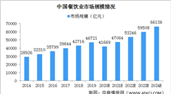 2020年中國餐飲行業市場規模及細分市場規模情況分析（圖）