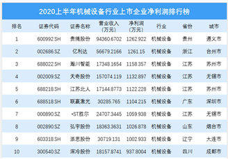 2020上半年机械设备行业上市企业净利润排行榜 TOP100（附榜单）