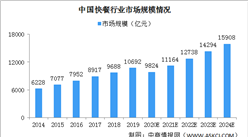 中國快餐行業市場規模情況分析：中式快餐市場份額超70%（圖）