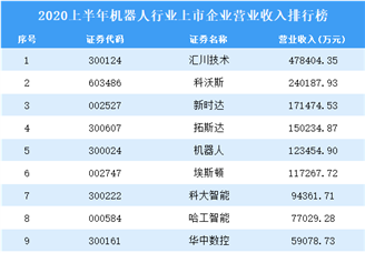 2020上半年机器人行业上市企业营业收入10强排行榜