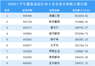 2020上半年服装家纺行业上市企业营业收入排行榜