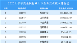 2020上半年貴金屬行業上市企業營業收入排行榜TOP10