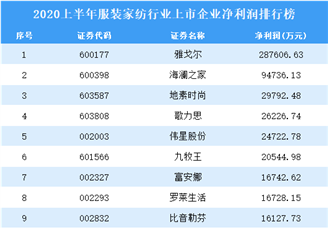2020上半年服装家纺行业上市企业净利润排行榜