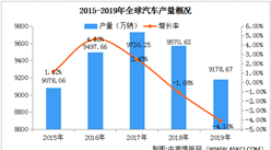 2020年全球汽車制造行業市場預測分析：汽車制造成為世界規模最大企業之一（附圖）