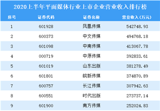 2020上半年平面媒体行业上市企业营业收入20强排行榜