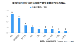 2020年8月醫療信息化領域投融資情況分析：A輪投融資事件最多（附完整名單）