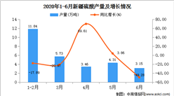 2020年1-6月新疆硫酸產量為28.48萬噸  同比下降16.41%