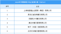 2020年中國快餐小吃企業排行榜（TOP10）