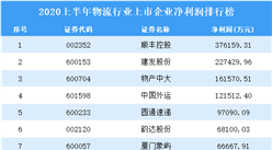 2020上半年物流行業上市企業凈利潤排行榜
