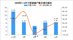 2020年1-6月寧夏燒堿產量為35.81萬噸  同比增長19.65%