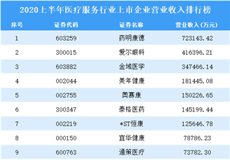2020上半年医疗服务行业上市企业营业收入排行榜