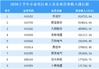 2020上半年小家电行业上市企业营业收入排行榜TOP20