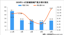 2020年1-6月新疆燒堿產量為143.02萬噸  同比增長7.41%