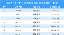 2020上半年醫療器械行業上市企業凈利潤50強排行榜
