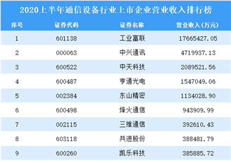 2020上半年通信设备行业上市企业营业收入排行榜