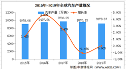 2020年全球汽車制造行業市場預測分析：汽車制造成為世界規模最大企業之一（附圖）