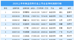 2020上半年食品飲料行業上市企業凈利潤排行榜 TOP100（附榜單）