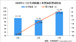 2020年1-7月機械行業運行情況分析：機械行業實現營收11.46萬億元