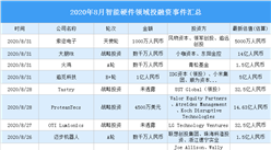 2020年8月智能硬件領域投融資情況分析：追覓科技受小米集團青睞（附完整名單）