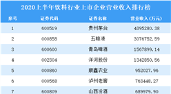 2020上半年飲料行業上市企業營業收入排行榜