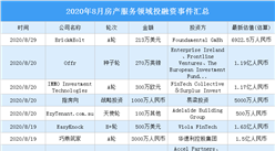 2020年8月房產服務領域投融資情況分析：A輪投融資事件最多（附完整名單）
