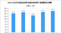 2020年中國食品飲料金屬包裝涂料市場規模及發展前景預測分析