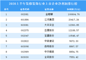 2020上半年装修装饰行业上市企业净利润排行榜