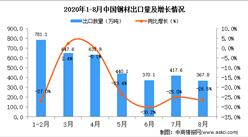 2020年8月中國鋼材出口數據統計分析
