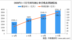 2020年1-7月電池行業運行情況分析：規上電池制造企業營收達3791.5億元